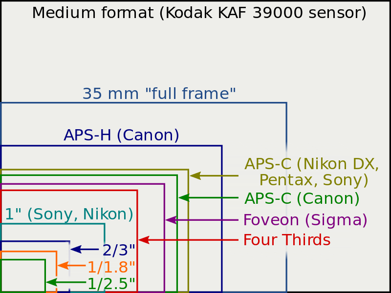 Aps C Vs Cmos