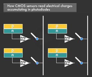 How Does A Cmos Sensor Work